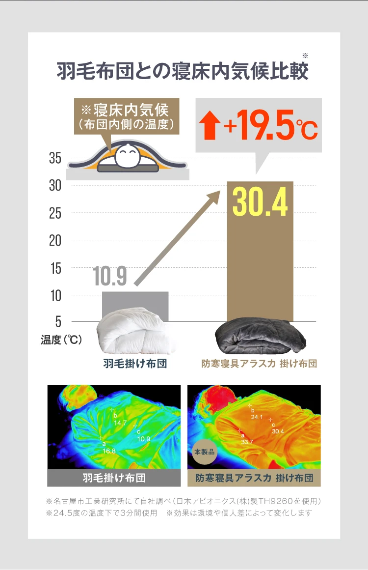 羽毛布団との寝床内気候比較