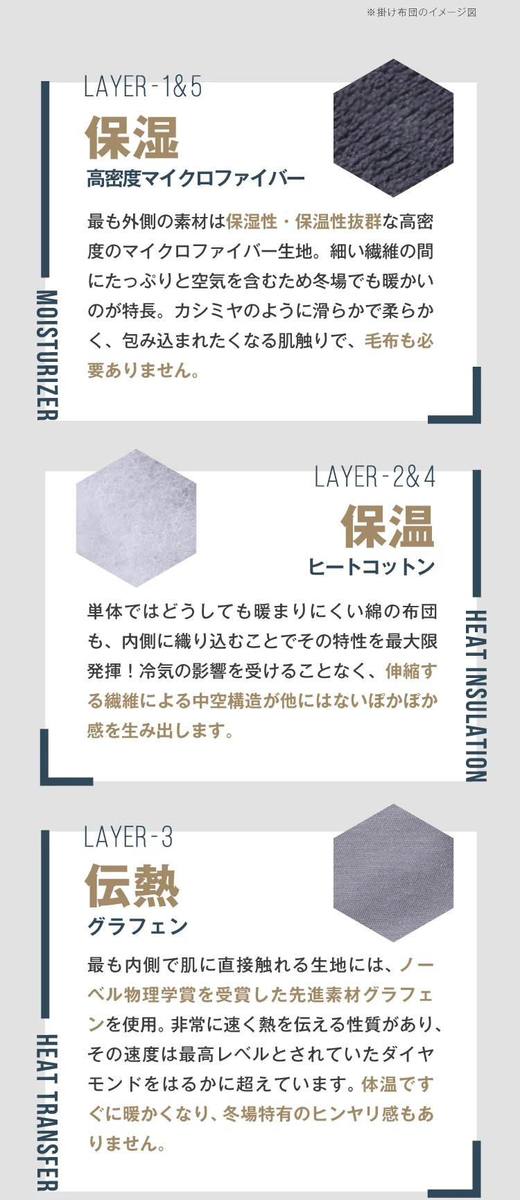 「保湿」高密度マイクロファイバー　「保温」ヒートコットン　「伝熱」グラフェン