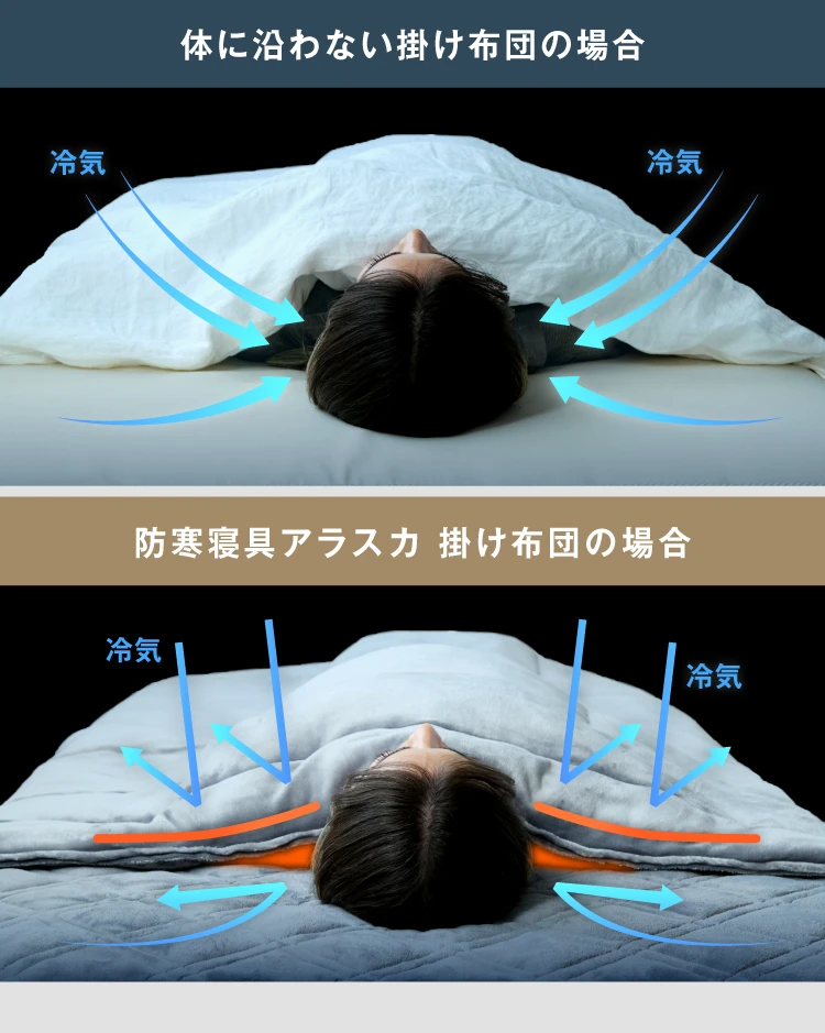 体に沿わない掛け布団の場合、防寒寝具アラスカ掛け布団の場合