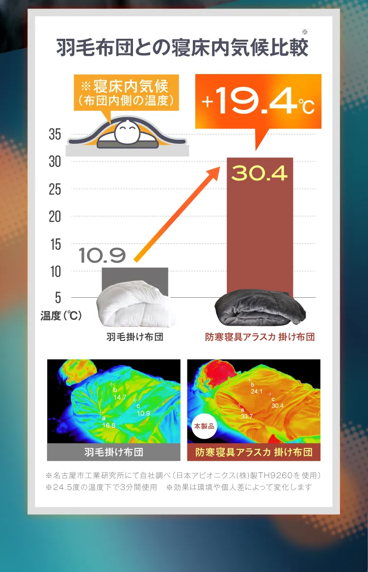 羽毛布団との寝床内気候比較