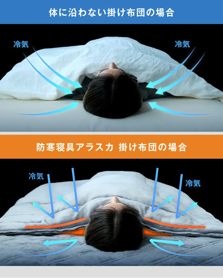 体に沿わない掛け布団と防寒寝具アラスカ掛け布団との比較