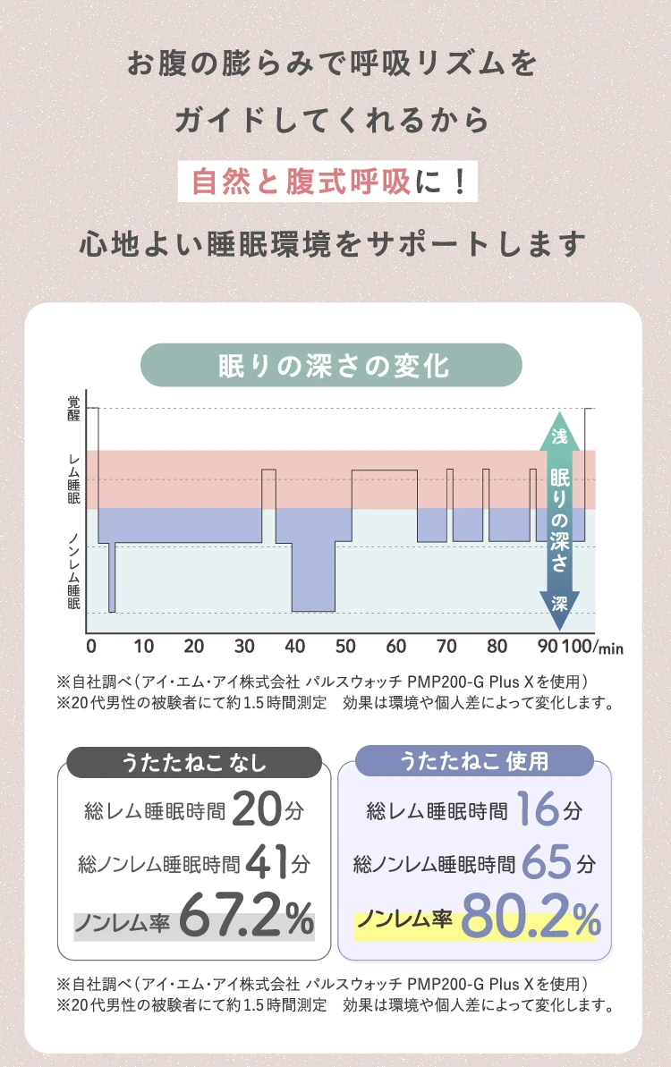 お腹の膨らみで呼吸リズムをガイドしてくれるから自然と腹式呼吸に!